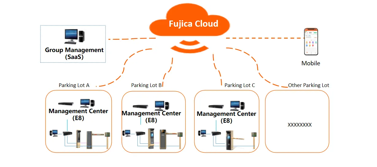 imgi_5_7b4bd07e-9436-45a6-ad74-017b60bd7272 FUJICA cloud-based parking management system architecture SaaS remote control
