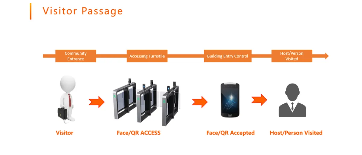imgi_6_f302e122-9161-4ebf-a202-6ac979bcf26b FUJICA pedestrian turnstile gate system for secure visitor passage management