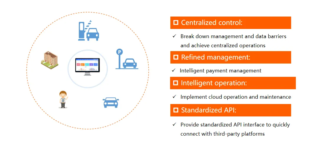 imgi_8_08b1a0fb-c616-42c5-882d-0bb931cf3271 FUJICA smart parking management system centralized control intelligent operation API integration
