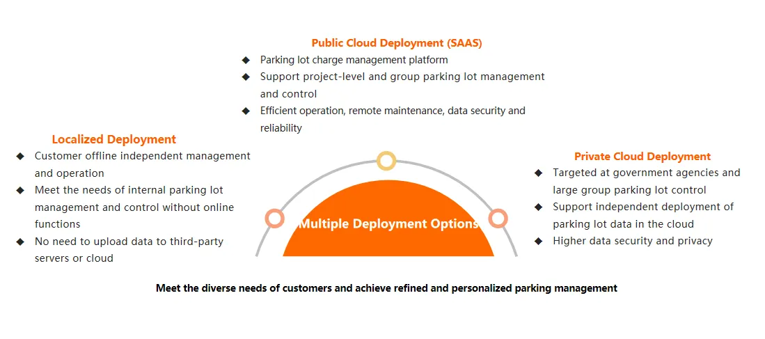 imgi_9_3b427d94-9e13-4f6e-ba00-dac62d9e50bd FUJICA parking management system deployment options SaaS public cloud private cloud localized